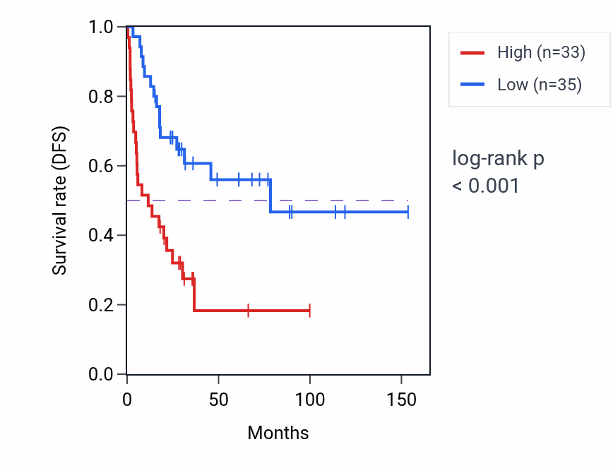 Kaplan&ndash;Meier survival curve for SCRN2 RNA-high vs -low samples in ACC.