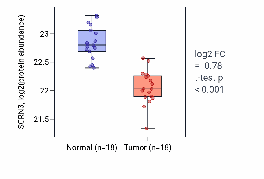 Tumor-vs-normal mass-spec protein box plot for SCRN3 in COAD.