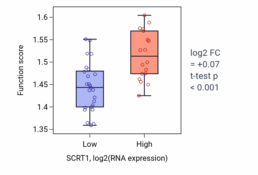Box plot of Regulation of mRNA splicing, via spliceosome in SCRT1-low vs SCRT1-high samples in UPPER_AERODIGESTIVE_TRACT.