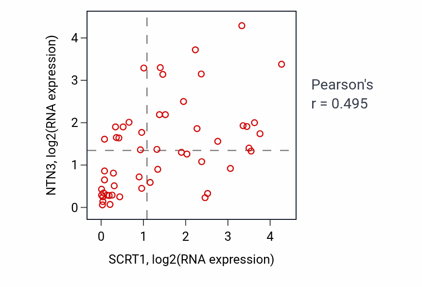 Per-sample scatter of SCRT1 vs NTN3 in LUNG_SCLC (Pearson r = 0.49).