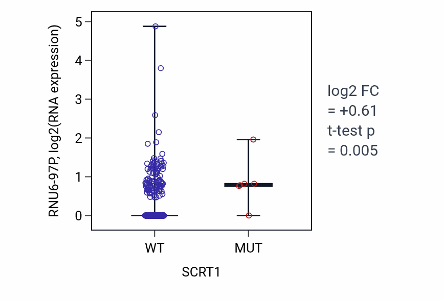 Box plot of RNU6-97P in SCRT1-low vs SCRT1-high samples in COAD.