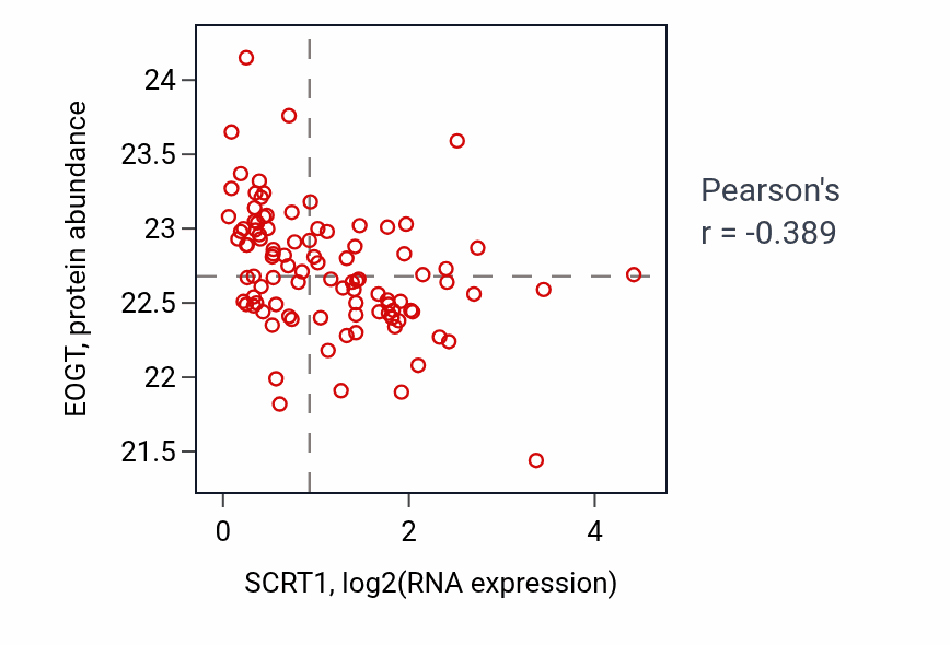 Per-sample scatter of SCRT1 vs EOGT in GBM (Pearson r = -0.39).