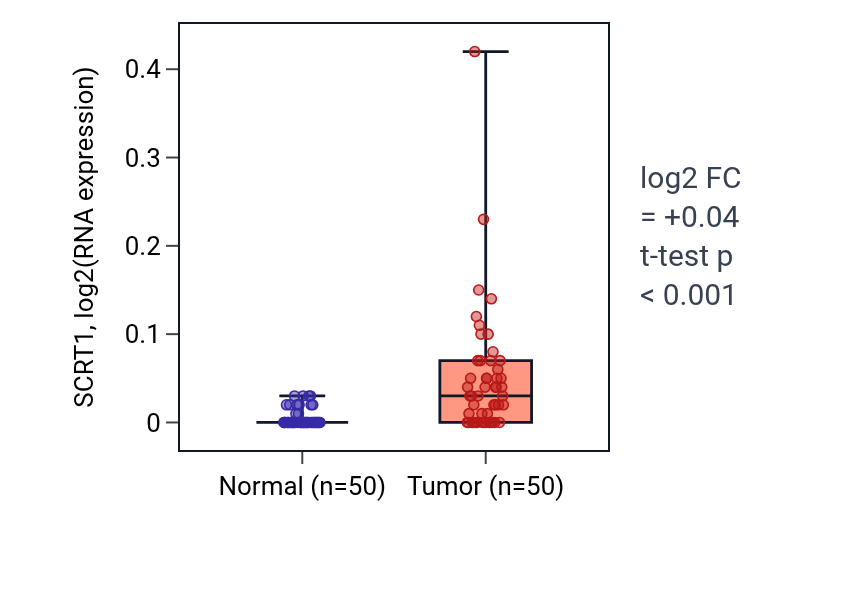 Tumor-vs-normal expression box plot for SCRT1 in LIHC.