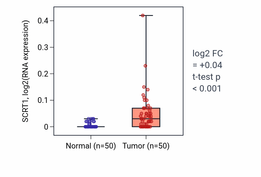 Tumor-vs-normal expression box plot for SCRT1 RNA in LIHC.