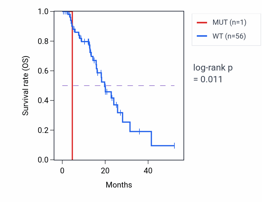 Kaplan&ndash;Meier survival curve for SCRT1 mutant vs wild-type samples in ESCA.
