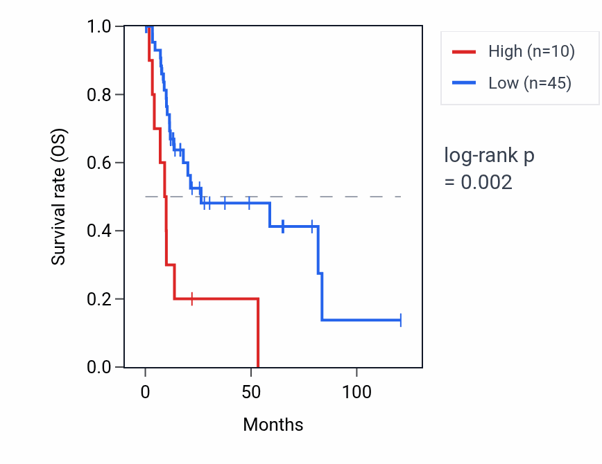 Kaplan&ndash;Meier survival curve for SCRT2 RNA expression in LIHC: high vs low expression groups.