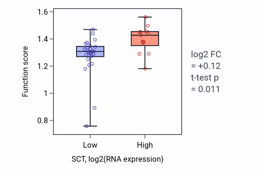 Box plot of Regulation of anaphase-promoting complex-dependent catabolic process in SCT-low vs SCT-high samples in BONE.