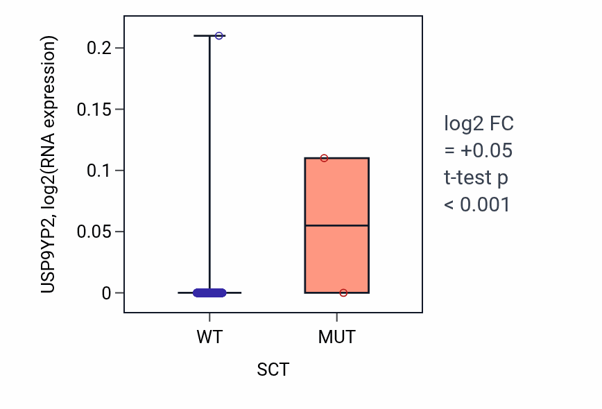 Box plot of USP9YP2 in SCT-low vs SCT-high samples in UCEC.