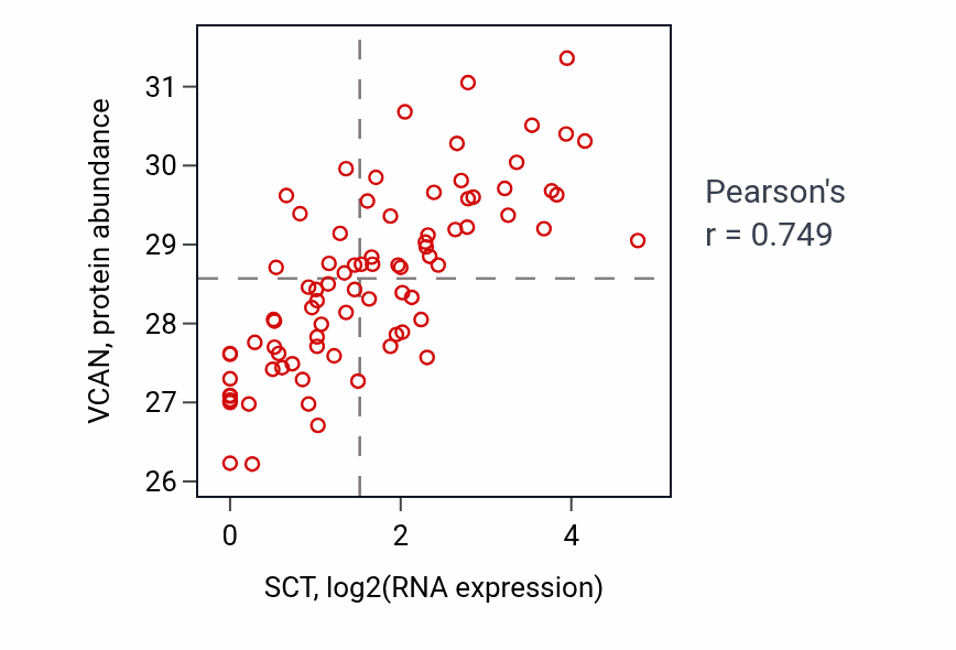 Per-sample scatter of SCT vs VCAN in OV (Pearson r = 0.75).