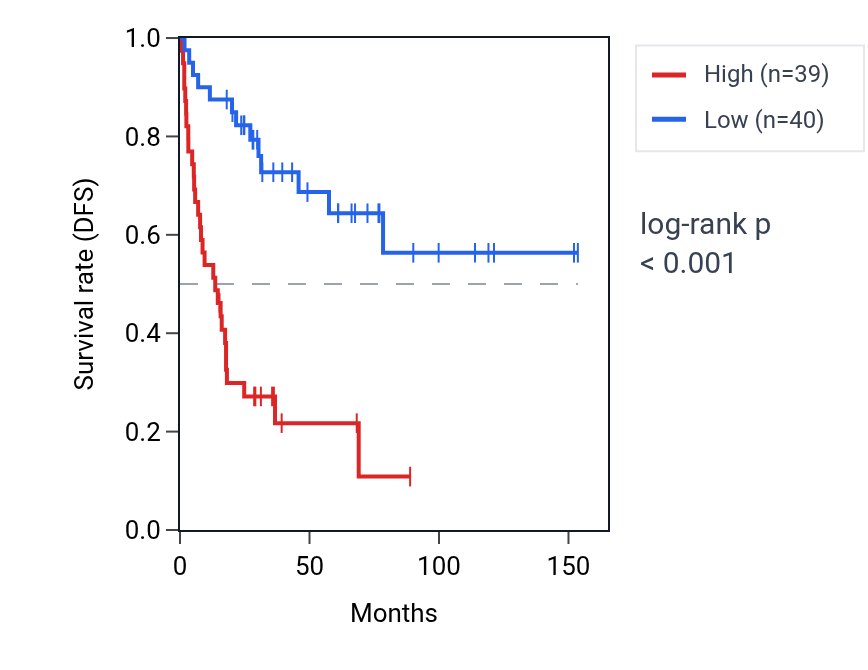 Kaplan&ndash;Meier survival curve for SCT RNA expression in ACC: high vs low expression groups.