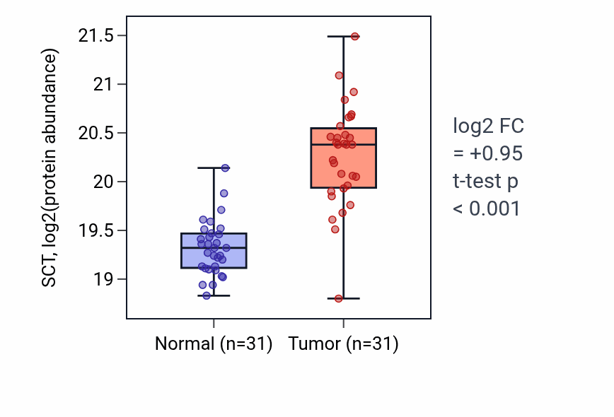 Tumor-vs-normal mass-spec protein box plot for SCT in CCRCC.