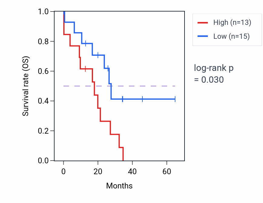 Kaplan&ndash;Meier survival curve for SCT mass-spec protein-high vs -low samples in GBM.