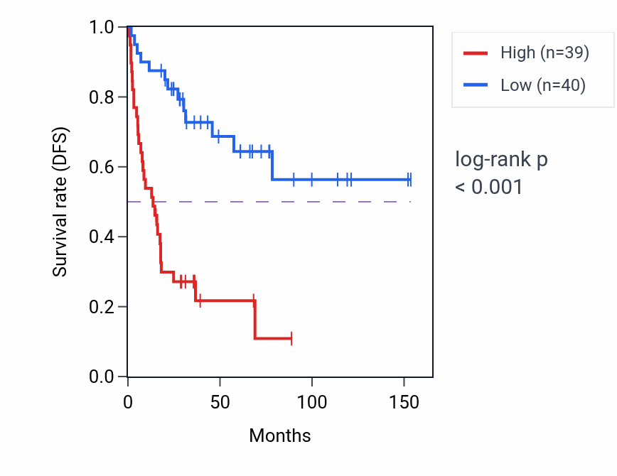 Kaplan&ndash;Meier survival curve for SCT RNA-high vs -low samples in ACC.