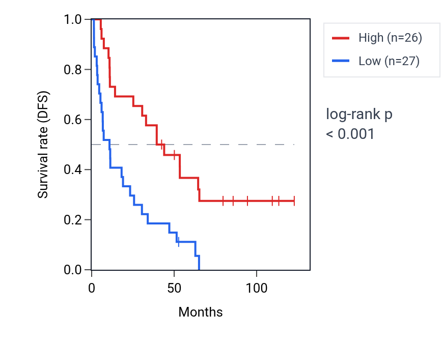 Kaplan&ndash;Meier survival curve for SCTR-AS1 RNA expression in KIRC: high vs low expression groups.