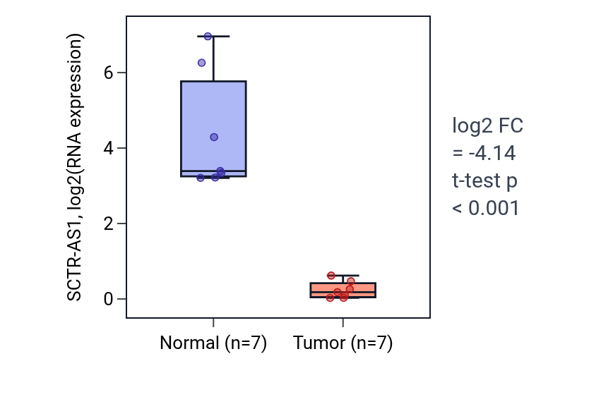Tumor-vs-normal expression box plot for SCTR-AS1 in KICH.
