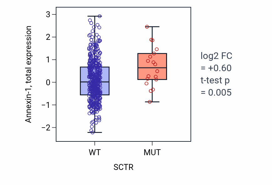 Box plot of Annexin-1 in SCTR-low vs SCTR-high samples in UCEC.