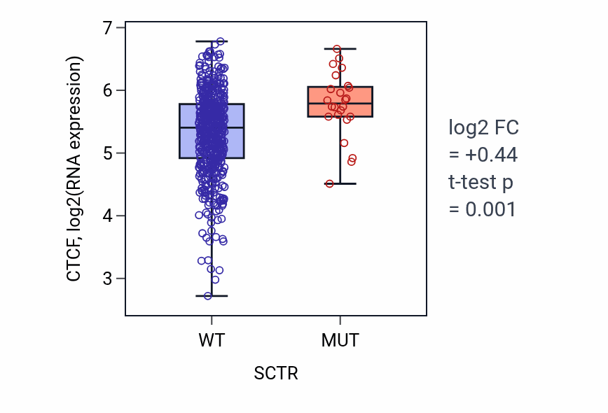 Box plot of CTCF in SCTR-low vs SCTR-high samples in UCEC.