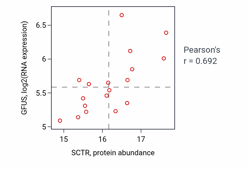 Per-sample scatter of SCTR vs GFUS in LUAD (Pearson r = 0.69).