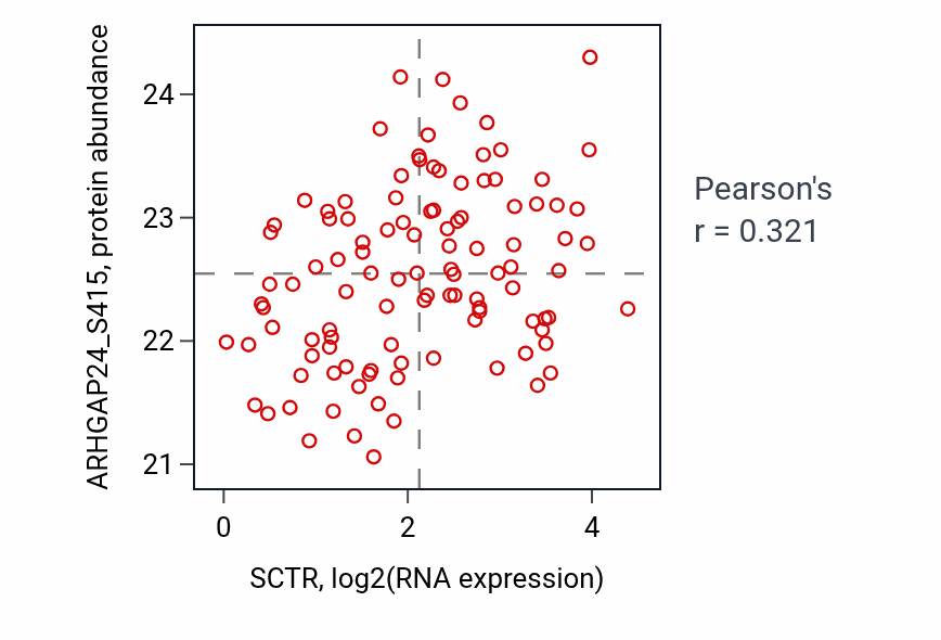 Per-sample scatter of SCTR vs ARHGAP24_S415 in LSCC (Pearson r = 0.32).