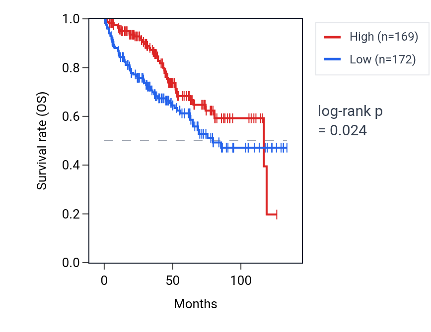 Kaplan&ndash;Meier survival curve for SCTR RNA expression in KIRC: high vs low expression groups.