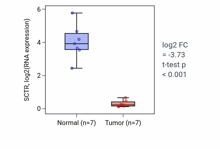 Tumor-vs-normal expression box plot for SCTR RNA in KICH.