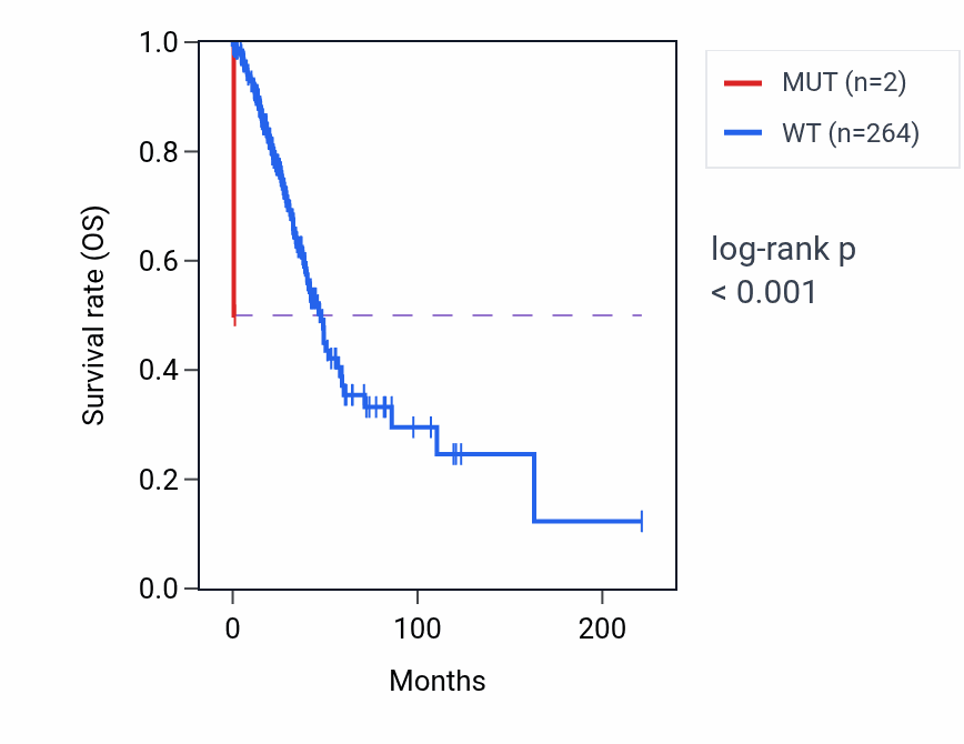 Kaplan&ndash;Meier survival curve for SCTR mutant vs wild-type samples in LUAD.