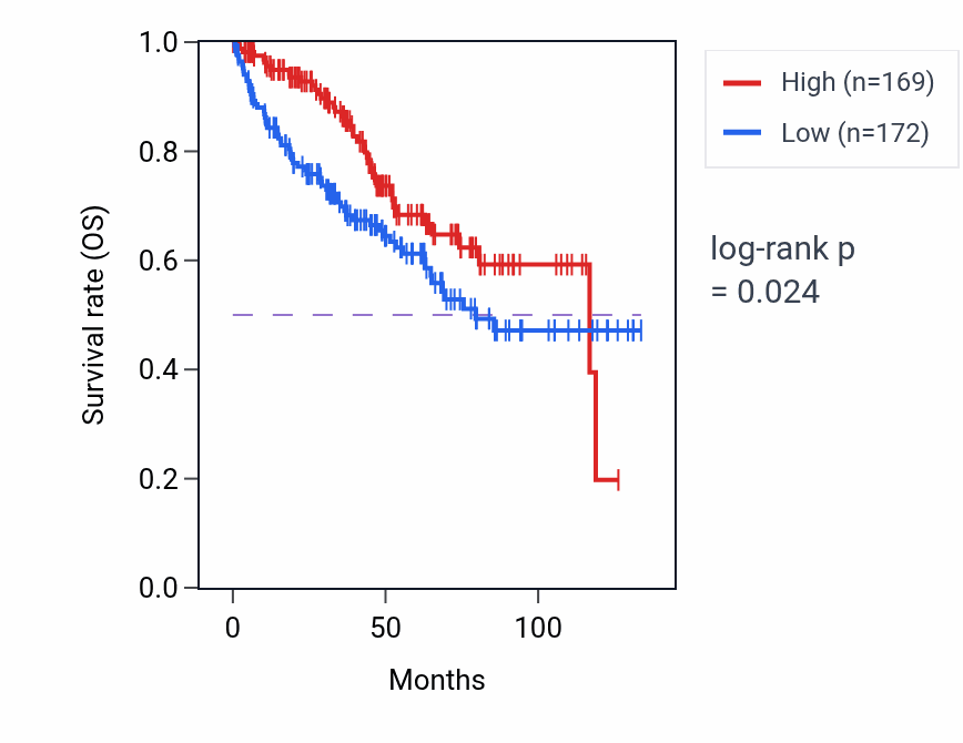 Kaplan&ndash;Meier survival curve for SCTR RNA-high vs -low samples in KIRC.