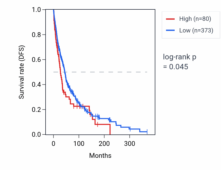 Kaplan&ndash;Meier survival curve for SCUBE1-AS1 RNA expression in SKCM: high vs low expression groups.