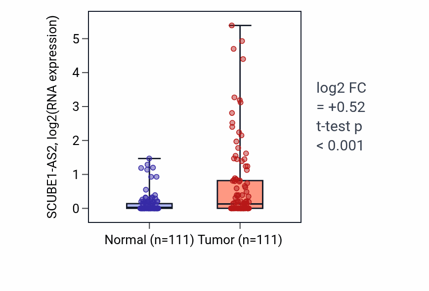 Tumor-vs-normal expression box plot for SCUBE1-AS2 in BRCA.