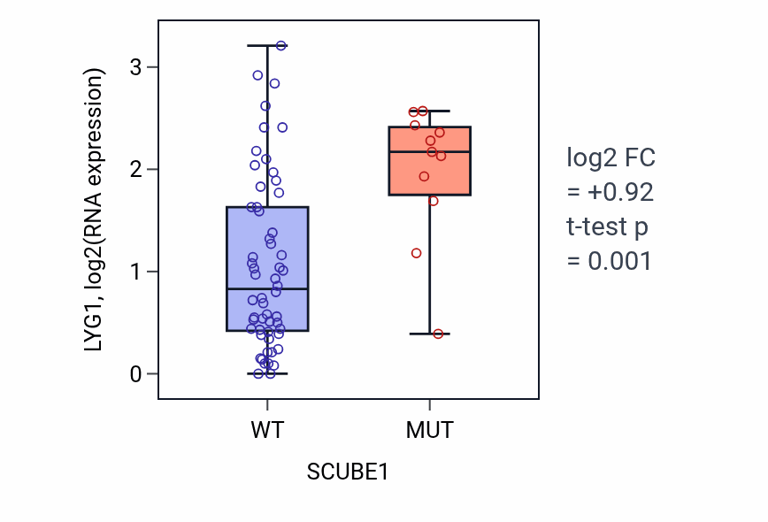 Box plot of LYG1 in SCUBE1-low vs SCUBE1-high samples in LARGE_INTESTINE.