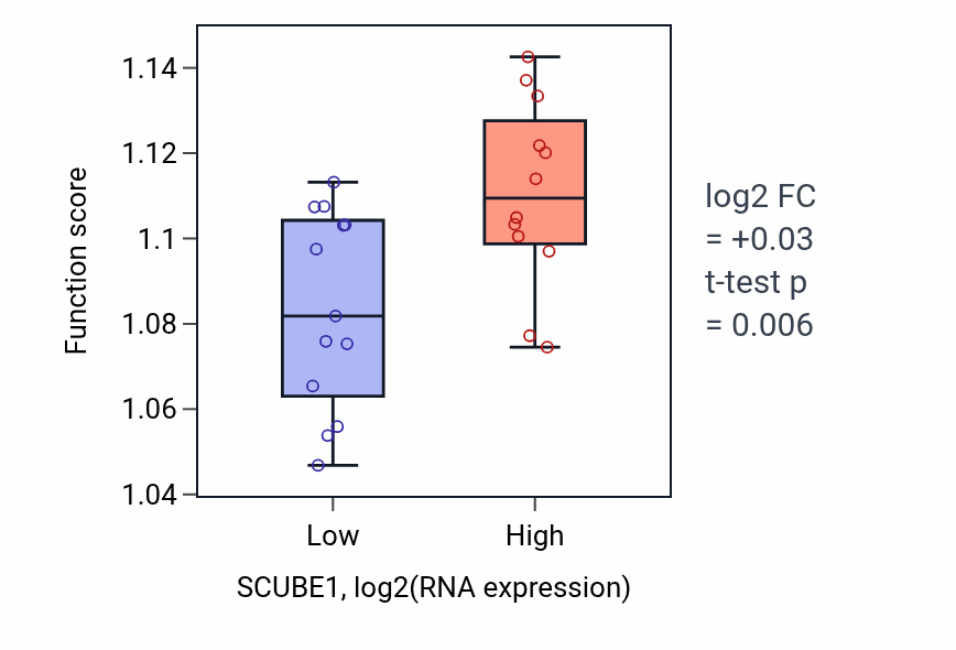 Box plot of Regulation of organelle assembly in SCUBE1-low vs SCUBE1-high samples in LIVER.