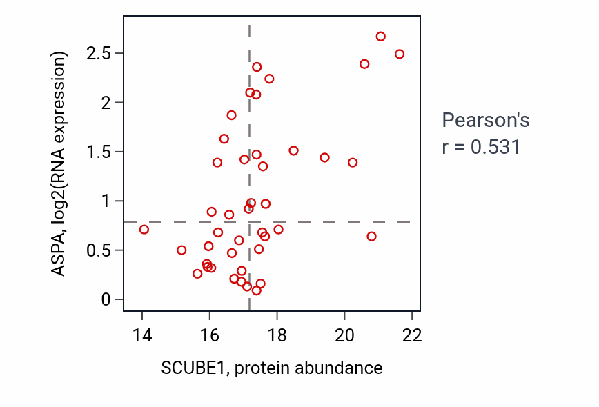Per-sample scatter of SCUBE1 vs ASPA in BRCA (Pearson r = 0.53).