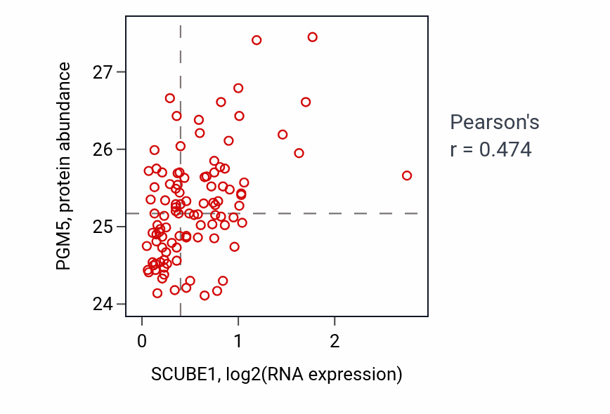 Per-sample scatter of SCUBE1 vs PGM5 in CCRCC (Pearson r = 0.47).