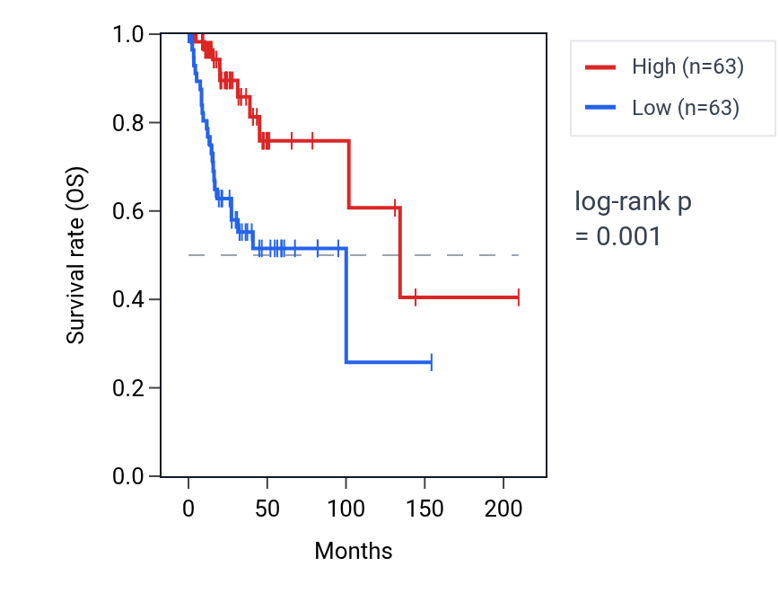 Kaplan&ndash;Meier survival curve for SCUBE1 RNA expression in CESC: high vs low expression groups.