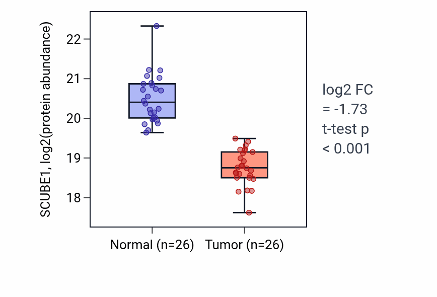Tumor-vs-normal mass-spec protein box plot for SCUBE1 in CCRCC.