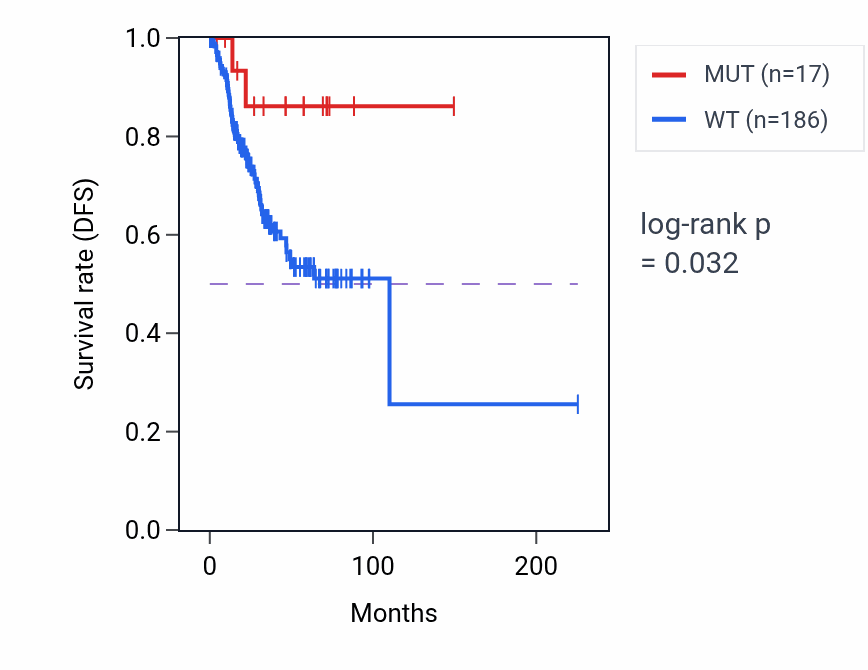 Kaplan&ndash;Meier survival curve for SCUBE1 mutant vs wild-type samples in UCEC.