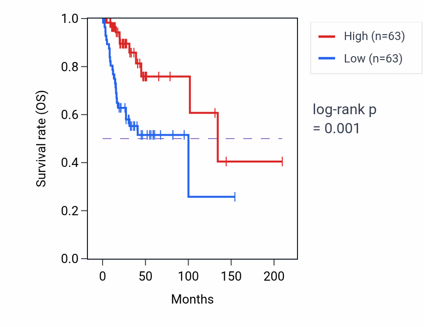 Kaplan&ndash;Meier survival curve for SCUBE1 RNA-high vs -low samples in CESC.