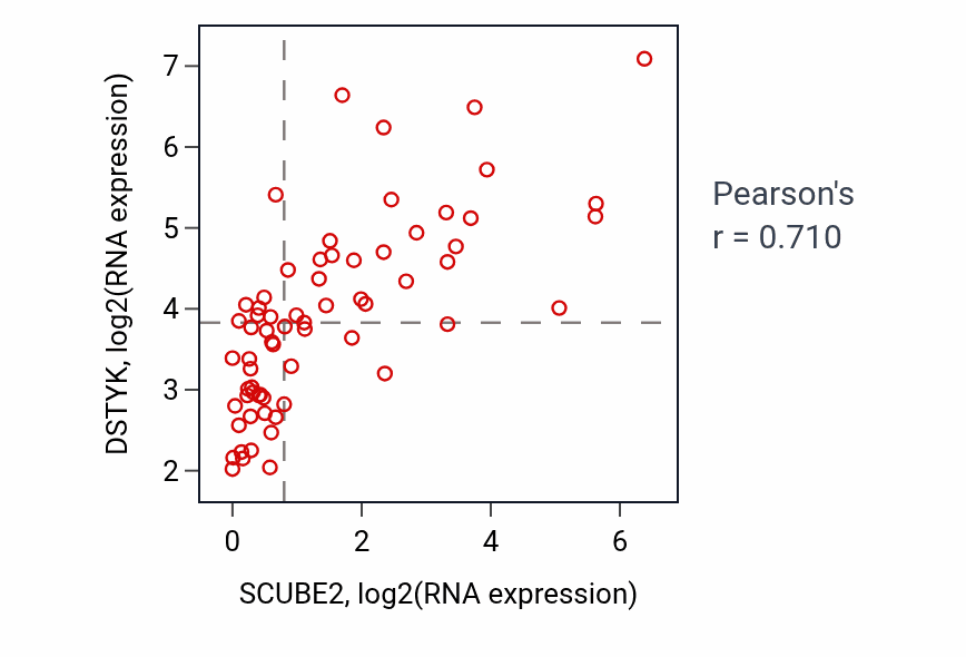 Per-sample scatter of SCUBE2 vs DSTYK in SKIN (Pearson r = 0.71).