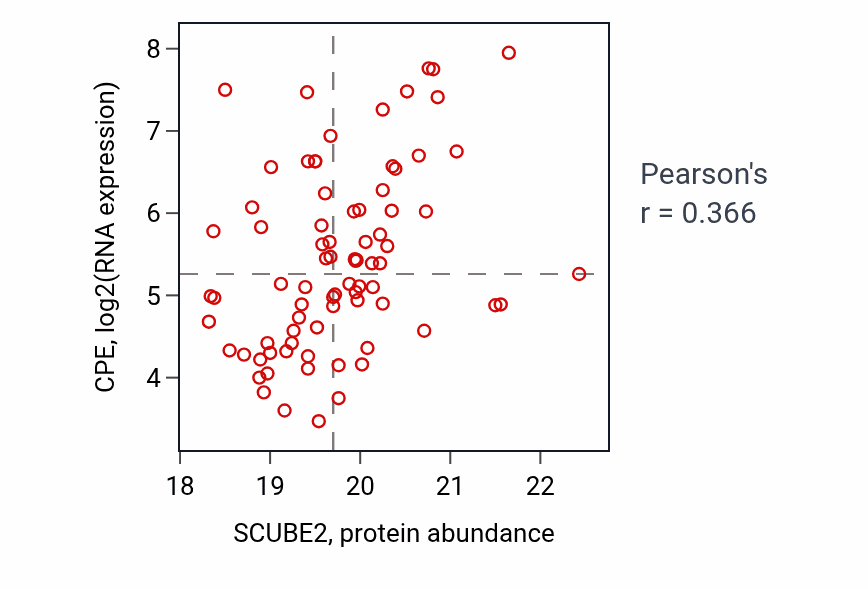 Per-sample scatter of SCUBE2 vs CPE in LSCC (Pearson r = 0.37).