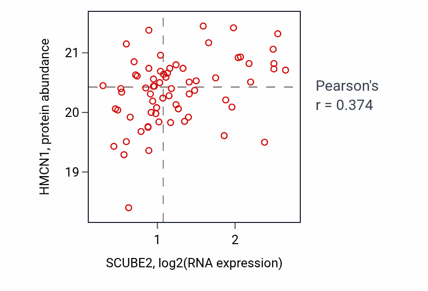 Per-sample scatter of SCUBE2 vs HMCN1 in COAD (Pearson r = 0.37).