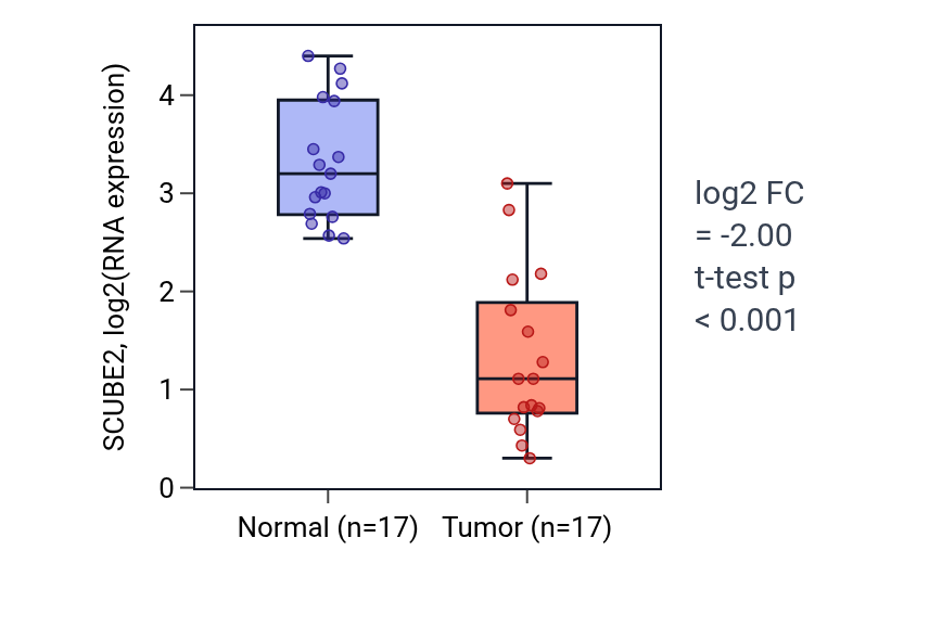 Tumor-vs-normal expression box plot for SCUBE2 in COAD.