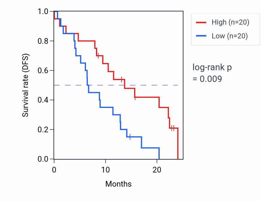Kaplan&ndash;Meier survival curve for SCUBE2 mass-spec protein-high vs -low samples in PDAC.