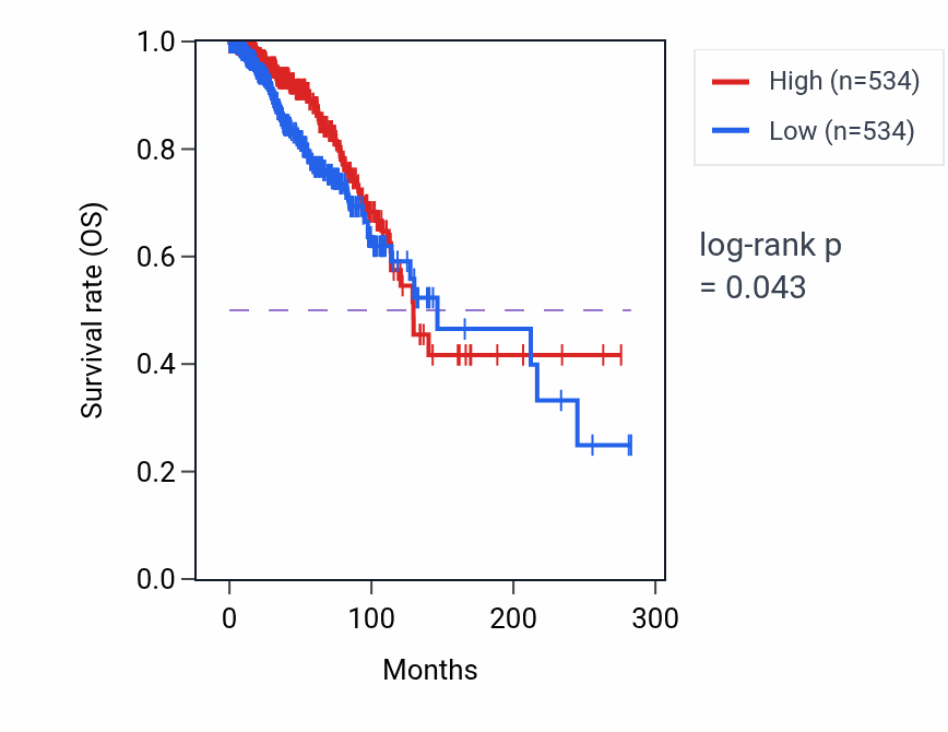 Kaplan&ndash;Meier survival curve for SCUBE2 RNA-high vs -low samples in BRCA.