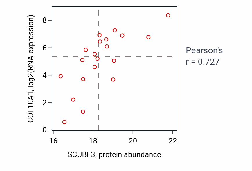 Per-sample scatter of SCUBE3 vs COL10A1 in COAD (Pearson r = 0.73).