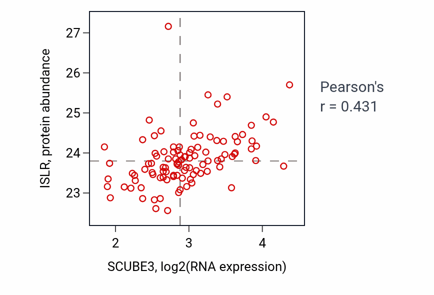 Per-sample scatter of SCUBE3 vs ISLR in CCRCC (Pearson r = 0.43).