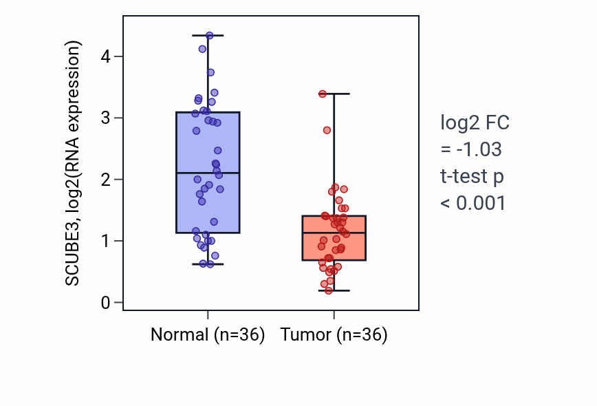 Tumor-vs-normal expression box plot for SCUBE3 RNA in KIRC.