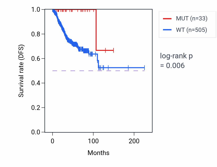 Kaplan&ndash;Meier survival curve for SCUBE3 mutant vs wild-type samples in UCEC.