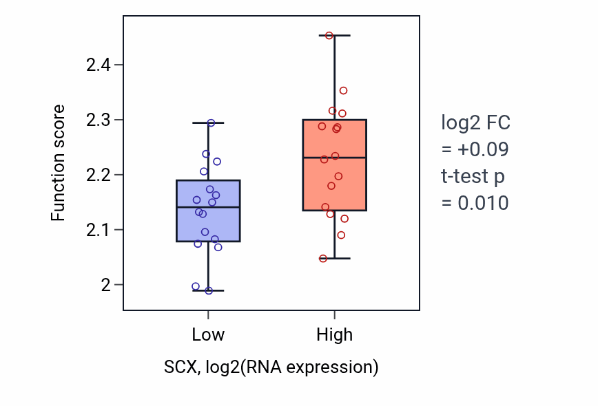 Box plot of Negative regulation of myoblast fusion in SCX-low vs SCX-high samples in OESOPHAGUS.