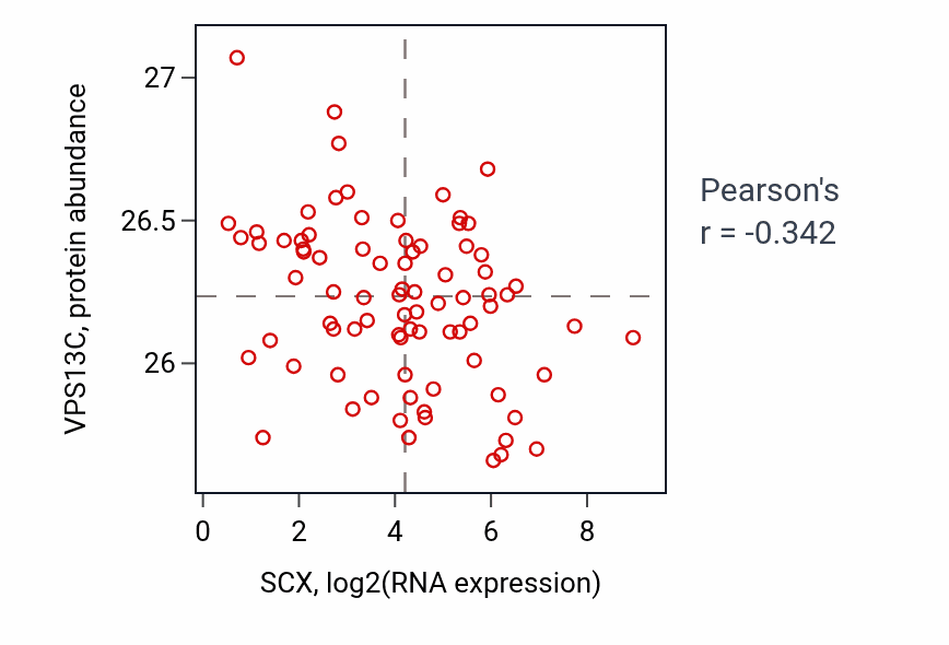 Per-sample scatter of SCX vs VPS13C in OV (Pearson r = -0.34).