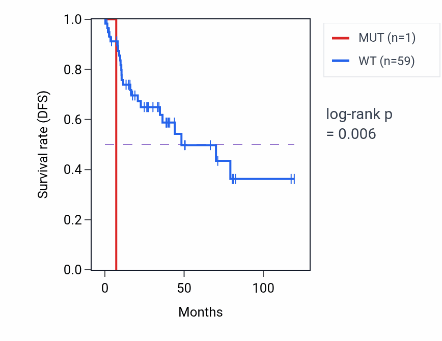 Kaplan&ndash;Meier survival curve for SCX mutant vs wild-type samples in LUSC.